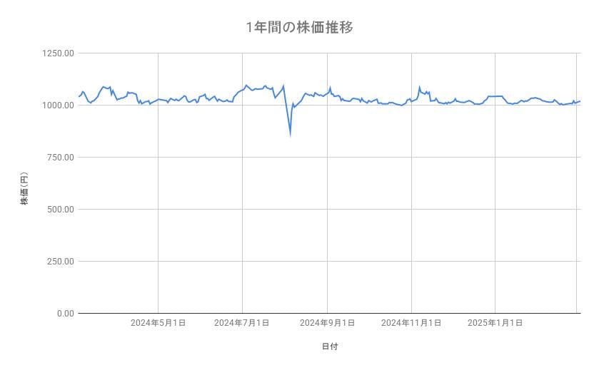 三菱HCキャピタルの株価推移(1年間)