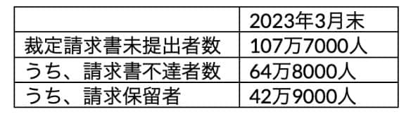 連合会年金の未請求者の状況の一覧表