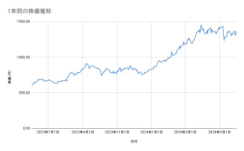 三菱重工業の株価推移(1年間)