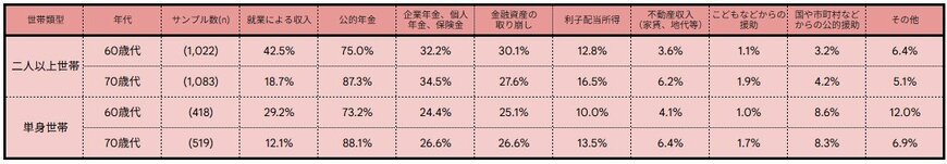 老後の主な資金源