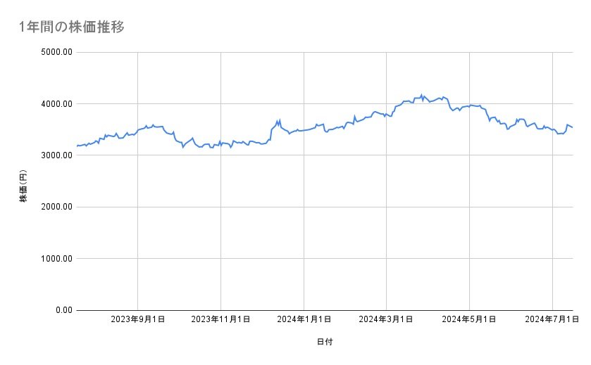 ニチレイの株価推移（1年間）