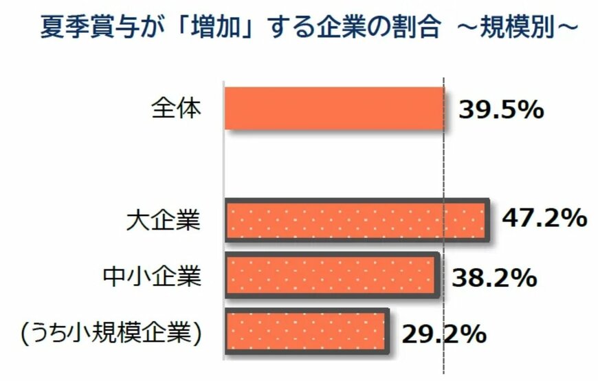 企業規模ごとの賞与額