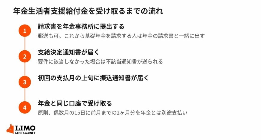 年金生活者支援給付金を受け取るまでの4つの流れ