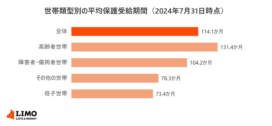 世帯類型別の平均保護受給期間。全体114.1か月、高齢者世帯131.4か月、母子世帯73.4か月