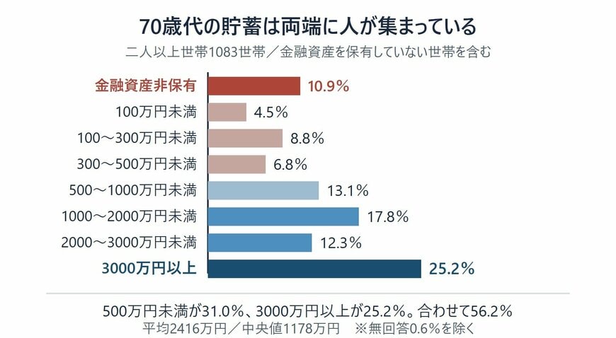 70歳代二人以上世帯の金融資産保有額の分布