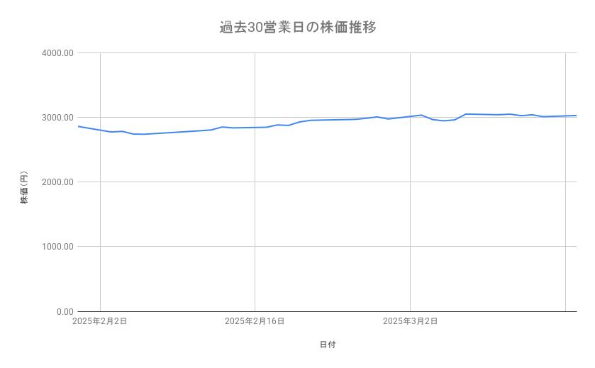 <strong>JR西日本の株価推移（過去30営業日）</strong><br type="_moz">