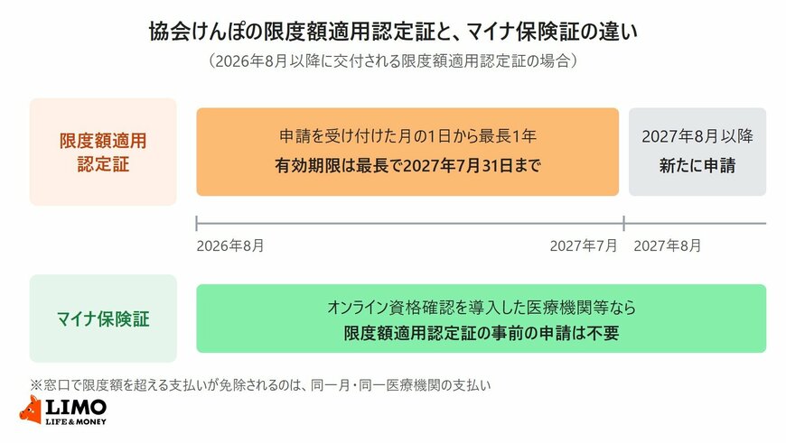 協会けんぽの限度額適用認定証とマイナ保険証の違い