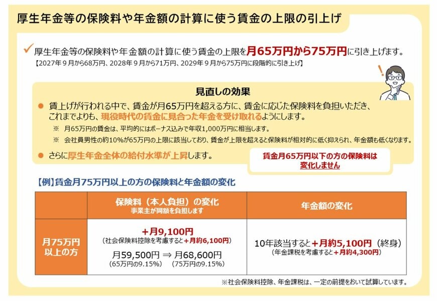 厚生年金等の保険料や年金額の計算に使う賃金の上限の引き上げ