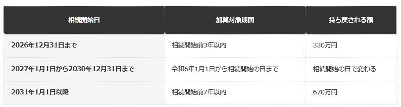 前提条件：相続開始の1年前から7年前まで、毎年110万円ずつ贈与。令和9年1月2日以後の相続開始で3年超の分は総額100万円まで加算されない取り扱いを反映した編集部試算