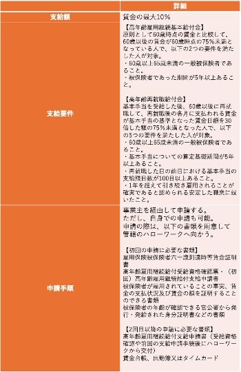 高年齢雇用継続給付の支給要件・申請手順