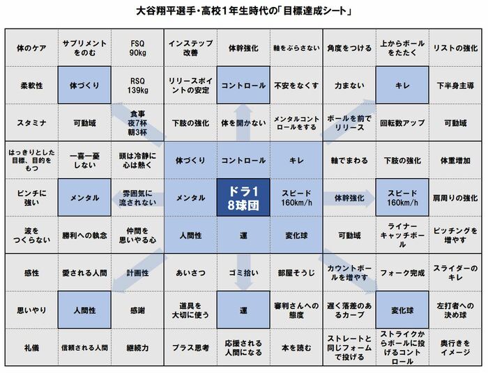 大谷翔平選手・高校1年生時代の「目標達成シート」
