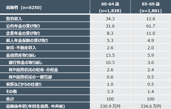 注：生活費の中央値はその金額を回答した人が対象のため、総数は4521人で、50－54歳は485人、55－59歳は530人、60－64歳は1335人、65－69歳は2171人。年間生活費の設問と、その源泉に関する設問は別々で聞いているために、必ずしも整合的でない部分がある。
出所：フィデリティ退職・投資教育研究所「資産活用世代のお金との向き合い方アンケート」（2017年8月）