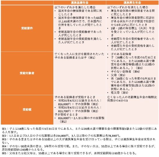 出所：日本年金機構「遺族基礎年金（受給要件・対象者・年金額）」、日本年金機構「遺族厚生年金（受給要件・対象者・年金額）」をもとに筆者作成