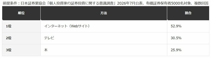 証券投資の勉強・情報収集の方法（学校や職場以外）