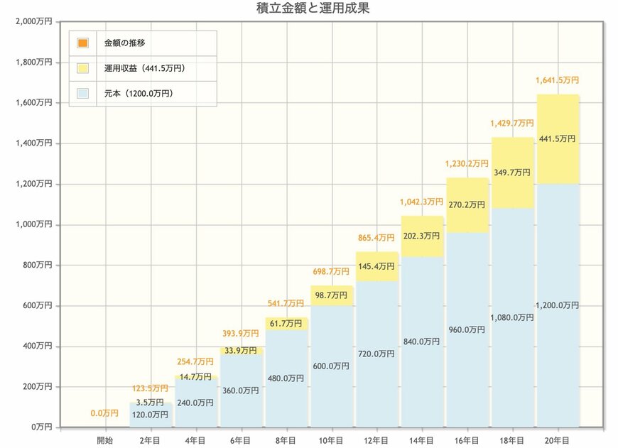 出所：金融庁「資産運用シミュレーション」