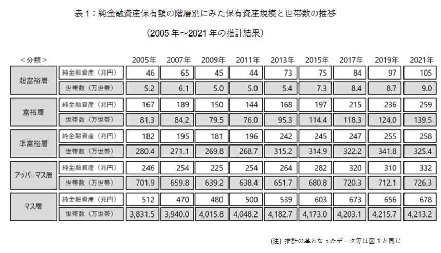 出所：野村総合研究所「日本の富裕層は149万世帯、その純金融資産総額は364兆円と推計」