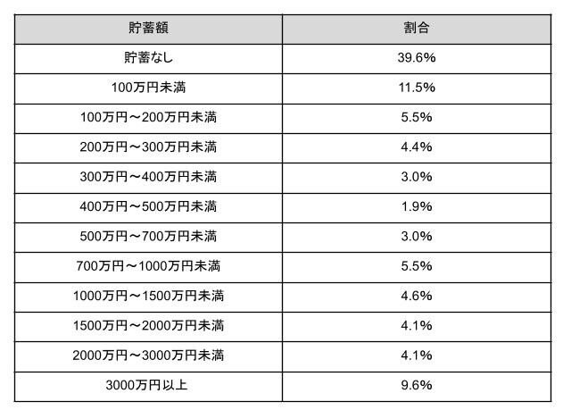 出所：金融広報中央委員会「家計の金融行動に関する世論調査［単身世帯調査］ 令和4年調査結果」をもとに筆者作成