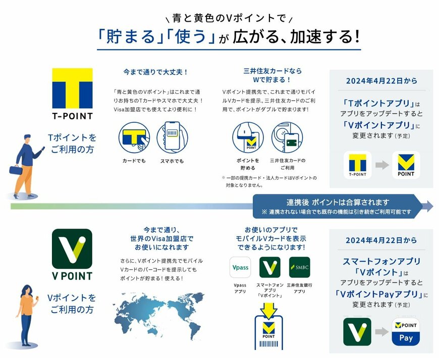 出所：CCCMKホールディングス株式会社「4月22日に「青と黄色の『Vポイント』」が誕生します！」