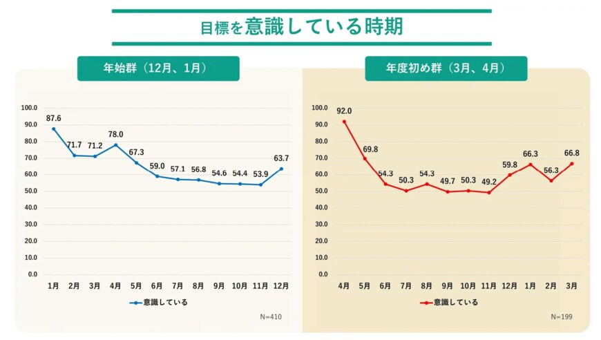 出所：松井証券株式会社「＜お金に関する目標設定と達成に関する調査＞1年間の目標を意識し続けている人は約3割!?立てた目標は「お金関係」が最多も、達成できなかった人も最多?」