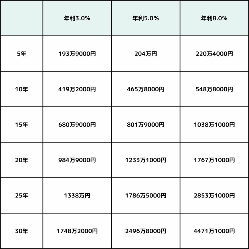 出所：金融庁「資産運用シミュレーション」を基に筆者作成