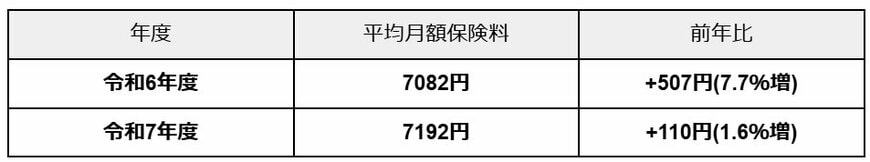 出所：厚生労働省「後期高齢者医療制度の令和６･７年度の保険料率について」をもとに筆者作成