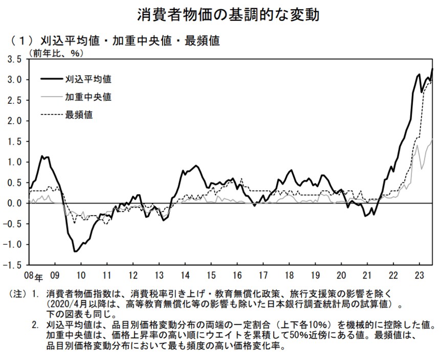 出所：日本銀行「基調的なインフレ率を捕捉するための指標」