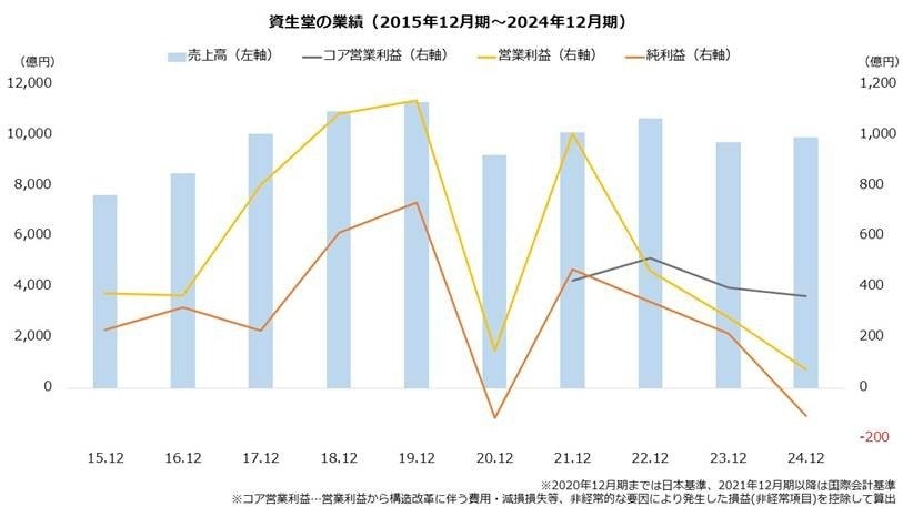 出所：資生堂「決算短信」より著者作成