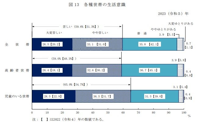 出所：厚生労働省「2023（令和5）年　国民生活基礎調査の概況 Ⅱ 各種世帯の所得等の状況」
