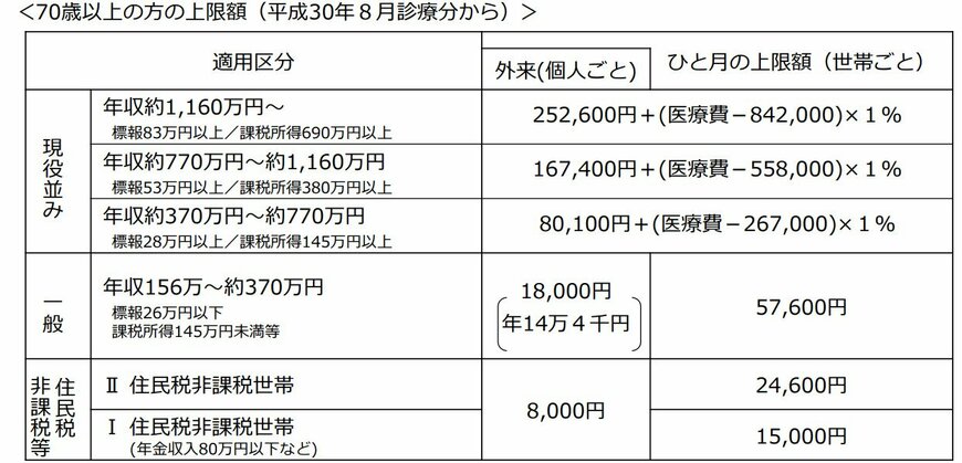 出所：厚生労働省「高額療養費制度を利用される皆さまへ」