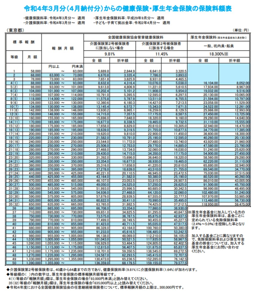出典：令和4年3月分（4月納付分）からの健康保険・厚生年金保険の保険料額表（東京都）