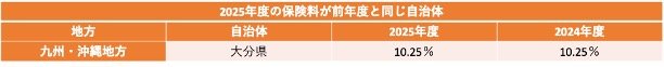 出所：全国健康保険協会「令和7年度の協会けんぽの保険料率は3月分（4月納付分）から改定されます」をもとに筆者作成