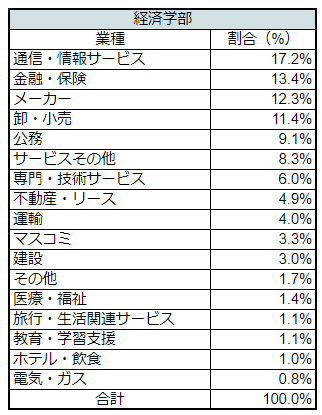 出所：中央大学「進路・就職状況データ」をもとにLIMO編集部作成