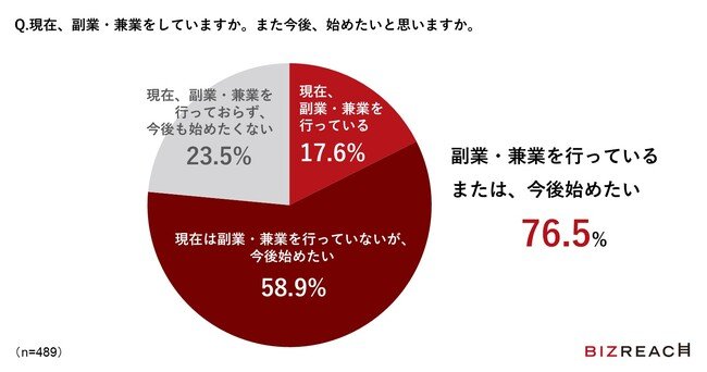 出所：株式会社ビズリーチ「副業・兼業に関するアンケート」（2022年10月31日）