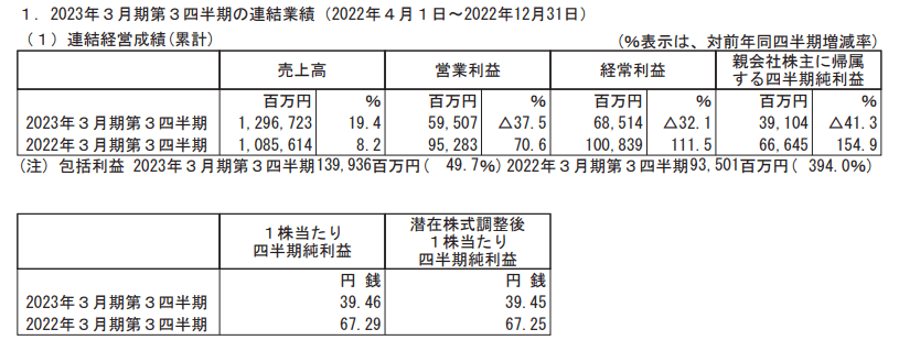出所：王子ホールディングス「2023年３月期 第３四半期決算短信〔日本基準〕(連結)」