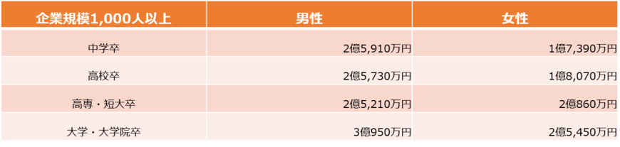 企業規模1,000人、転職「あり」・正社員・60歳定年の生涯年収（労働政策研究・研修機構の資料をもとに編集部作成）