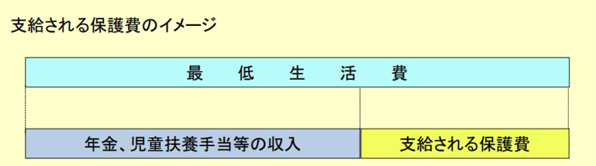 出所：厚生労働省「生活保護制度に関するQ&A」