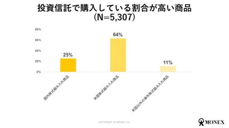 出所：マネックス証券株式会社「投資信託に関する調査結果を公表」
