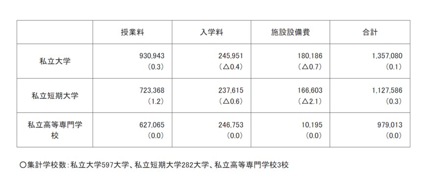 出所：文部科学省「私立大学等の令和3年度入学者に係る学生納付金等調査結果について」