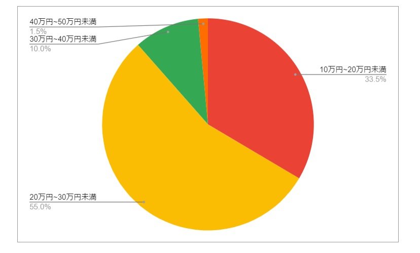 出所：各種資料をもとにLIMO編集部作成