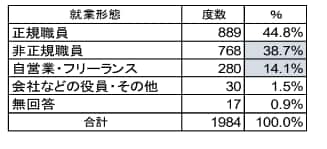 出所：わくわくシニアシングルズ「-2022年　中高年齢シングル女性の生活実態調査報告-」