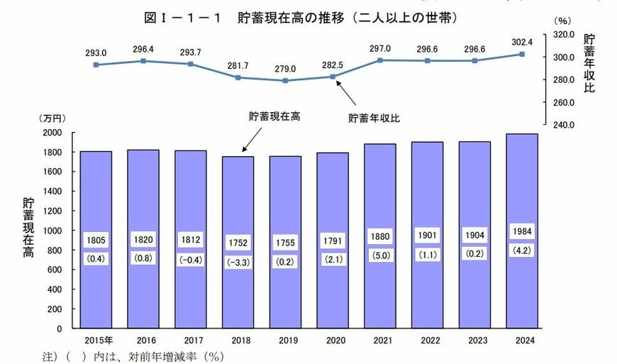 出所:総務省統計局「家計調査報告(貯蓄・負債編)-2024年(令和6年)平均結果-(二人以上の世帯)貯蓄の状況」