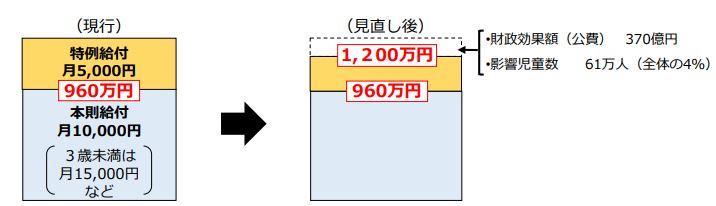 出所：内閣府「子ども・子育て支援法及び児童手当法の一部を改正する法律案の概要」