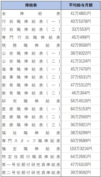出所：人事院「令和6年国家公務員給与等実態調査 職員数、平均年齢、平均経験年数及び平均給与月額」をもとに筆者作成