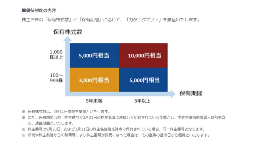 出所：KDDI株式会社「株主優待制度」