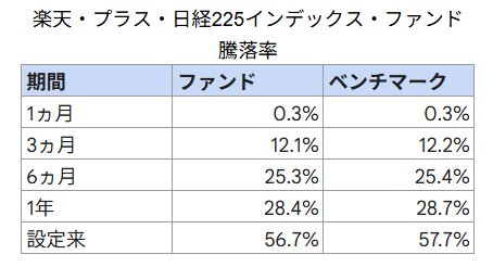 出所：楽天投信投資顧問「楽天・プラス・日経２２５インデックス・ファンド（月次レポート）」