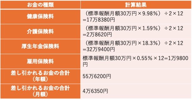 出所：全国健康保険協会「令和7年3月（4月納付分）からの健康保険・厚生年金保険の保険料額表」、厚生労働省「令和7（2025）年度 雇用保険料率のご案内」をもとに筆者作成
