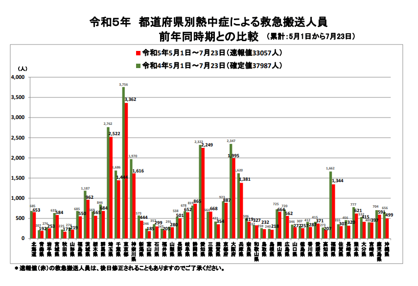 出所：総務省消防庁「熱中症情報」