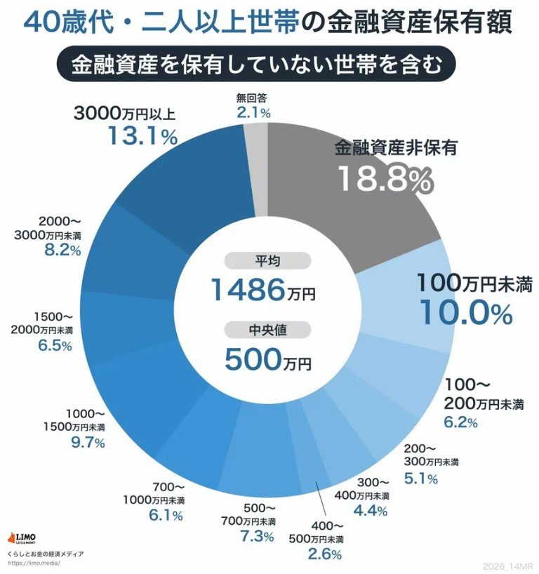 出所：J-FLEC（金融経済教育推進機構）「家計の金融行動に関する世論調査 2025年」をもとにLIMO編集部作成