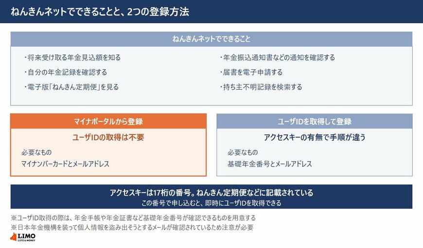 マイナポータルから登録すればユーザIDの取得は不要。アクセスキーがあれば即時に取得できる