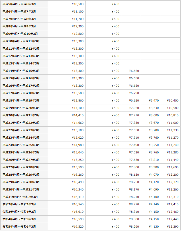出所：日本年金機構「国民年金保険料の変遷」
